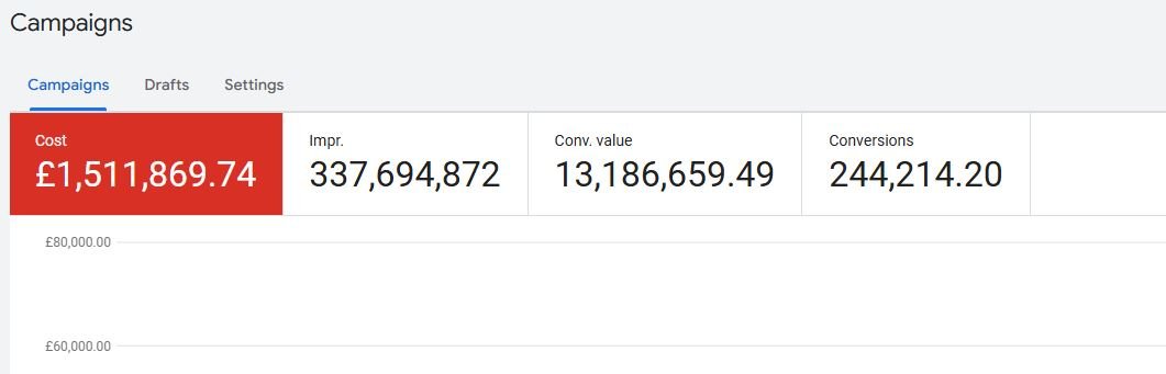 Google Ads account overview showing £1.5m cost, 337 million impressions and £13.1m conversion value across campaigns