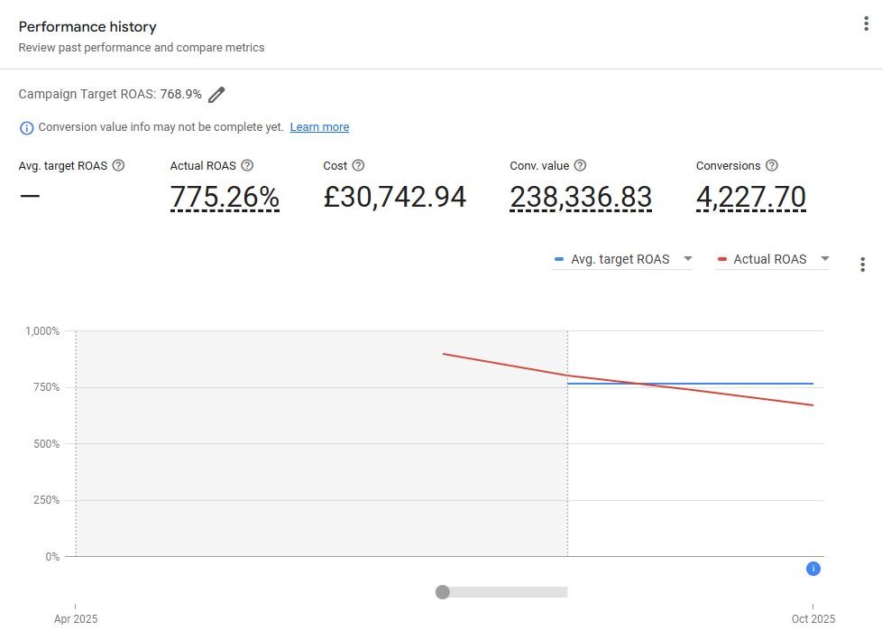 Google Ads performance history showing 775% actual ROAS, £30,742 cost and £238,336 conversion value