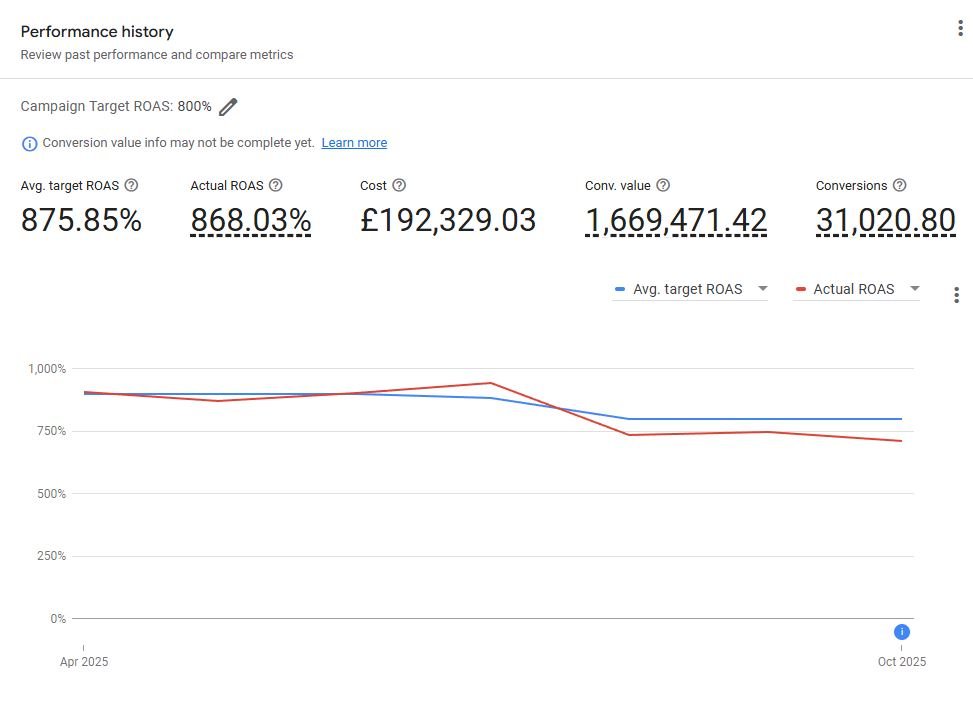 Google Ads campaign performance showing 868% actual ROAS against an 800% target, £192,329 cost and £1,669,471 conversion value