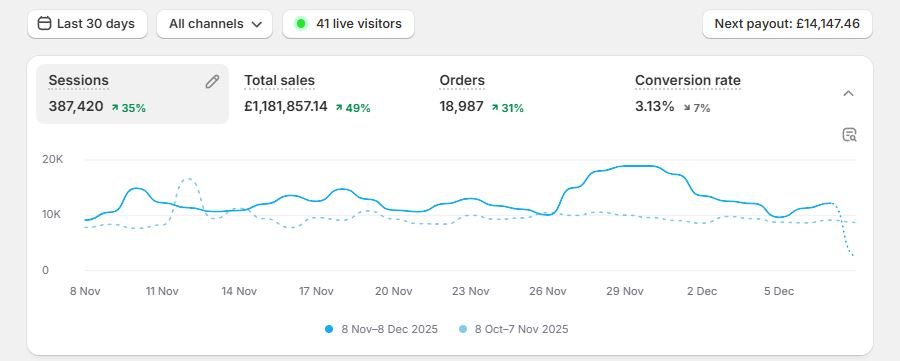 Shopify dashboard showing £20,035,291 total sales, 405,581 orders and 4.43% conversion rate