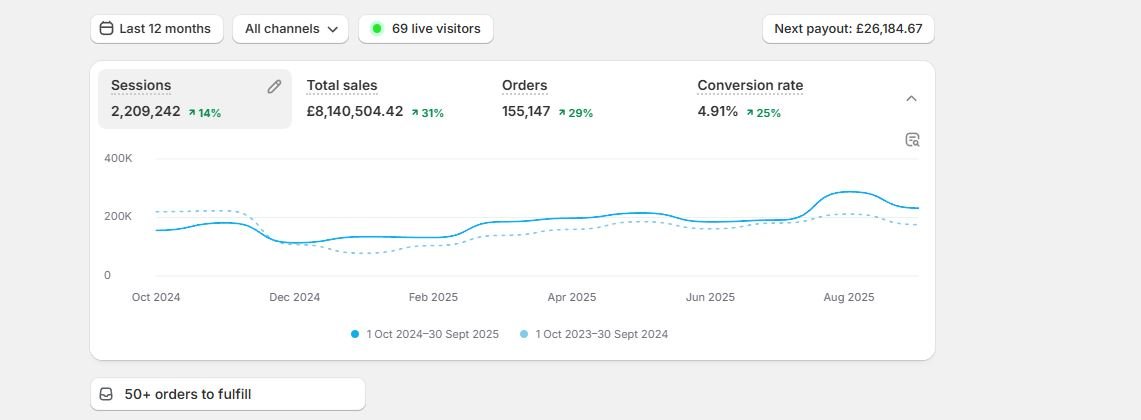 Shopify dashboard showing £8,140,504 total sales up 31% and 4.91% conversion rate up 25%