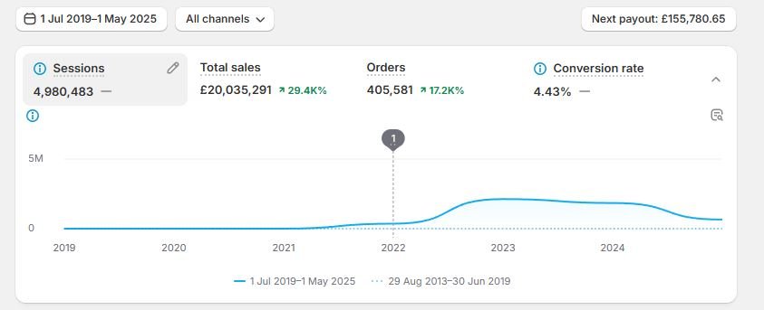Shopify dashboard showing £1,181,857 total sales up 49% over 30 days